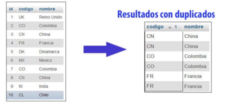 Resultados con registros duplicados usando IN